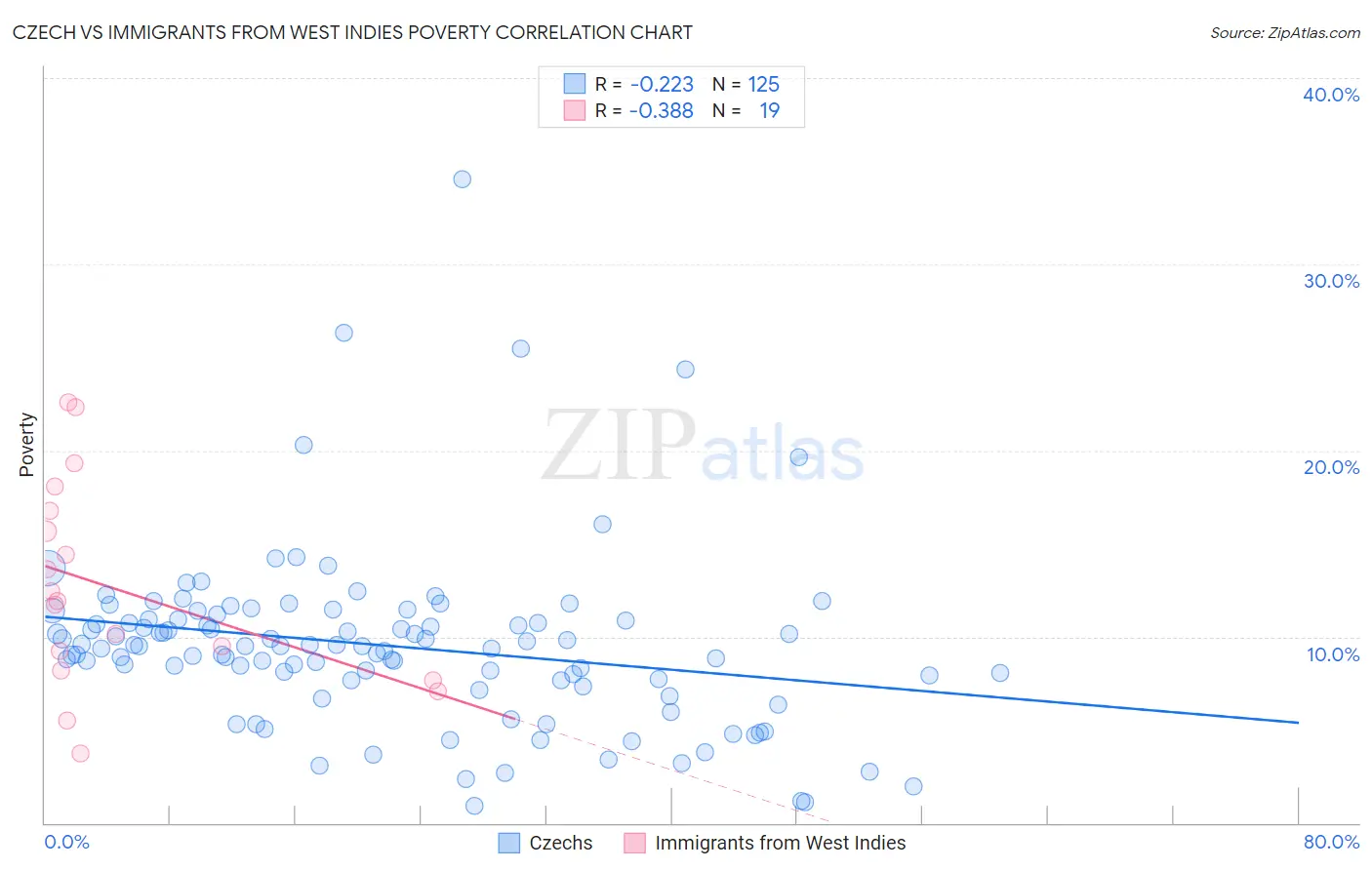 Czech vs Immigrants from West Indies Poverty
