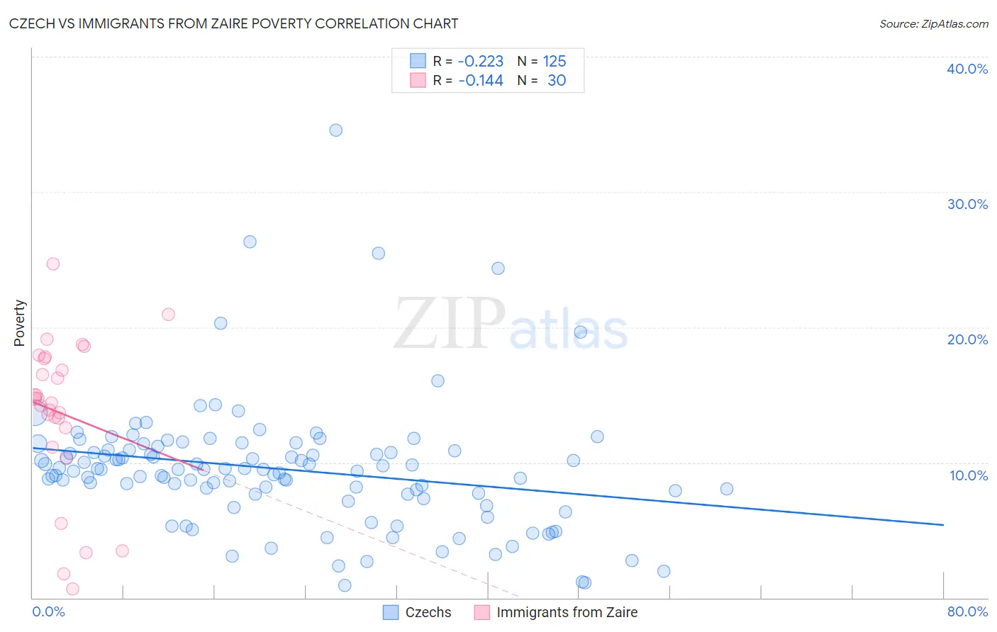 Czech vs Immigrants from Zaire Poverty