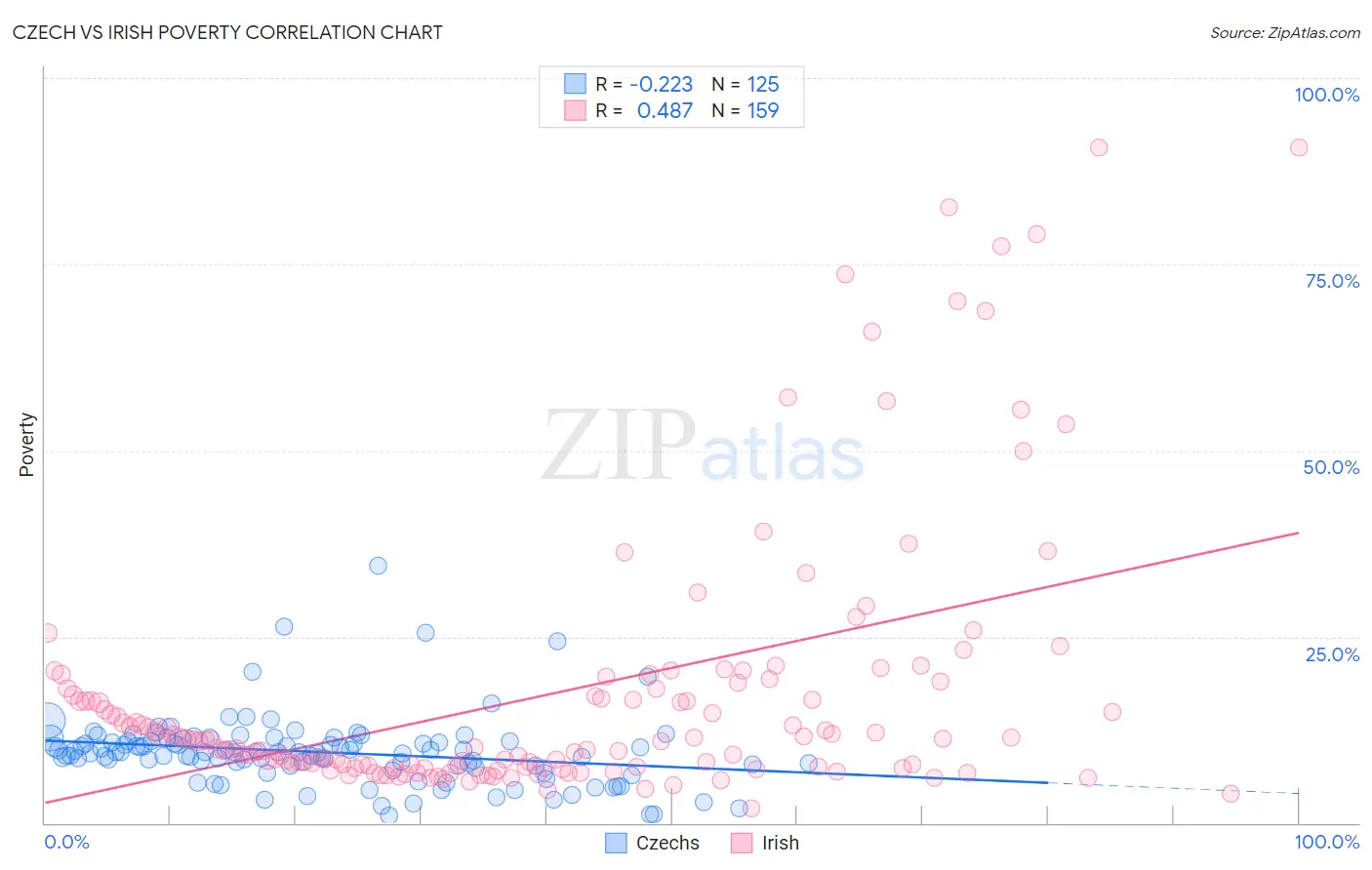 Czech vs Irish Poverty
