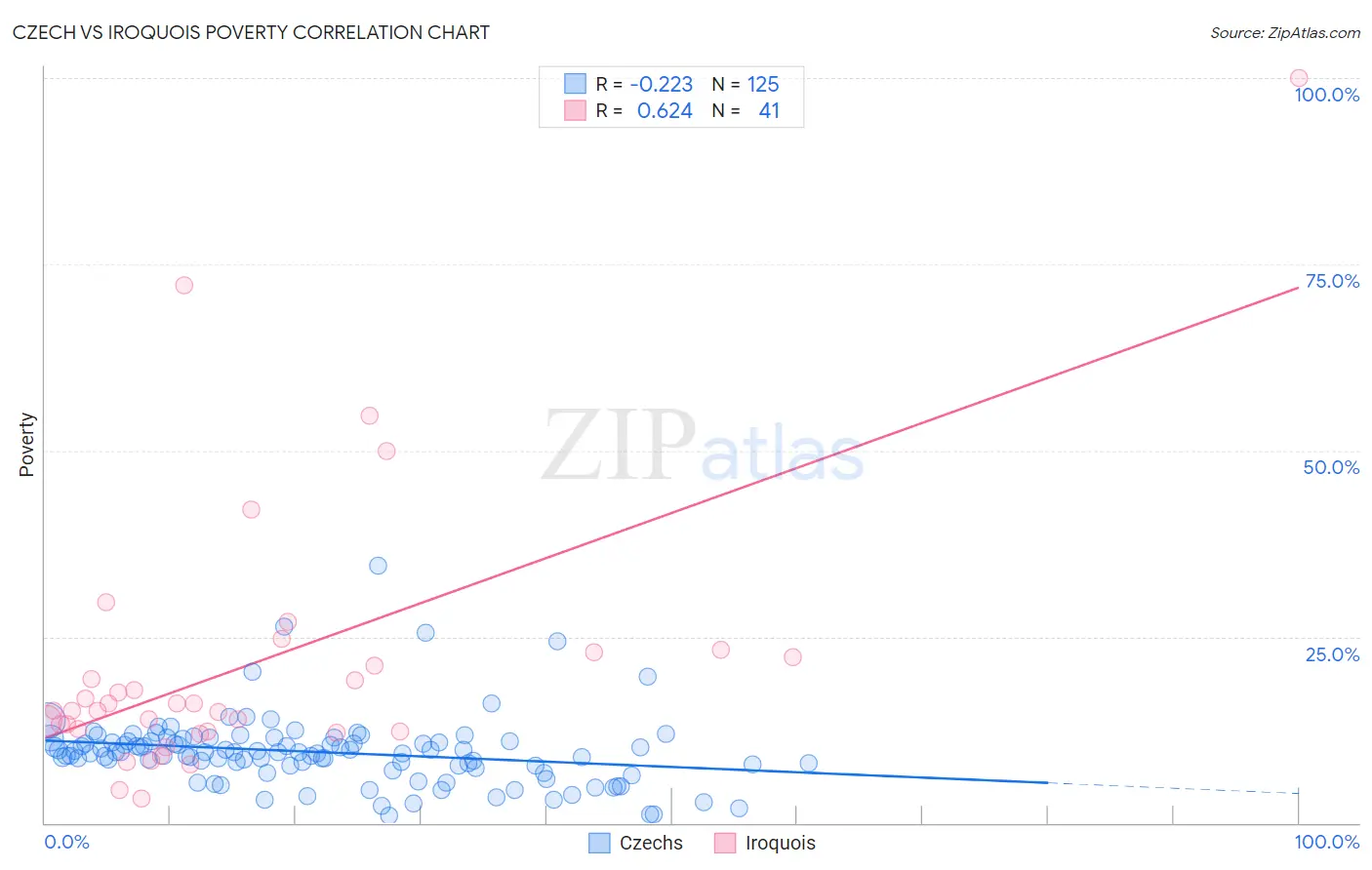 Czech vs Iroquois Poverty