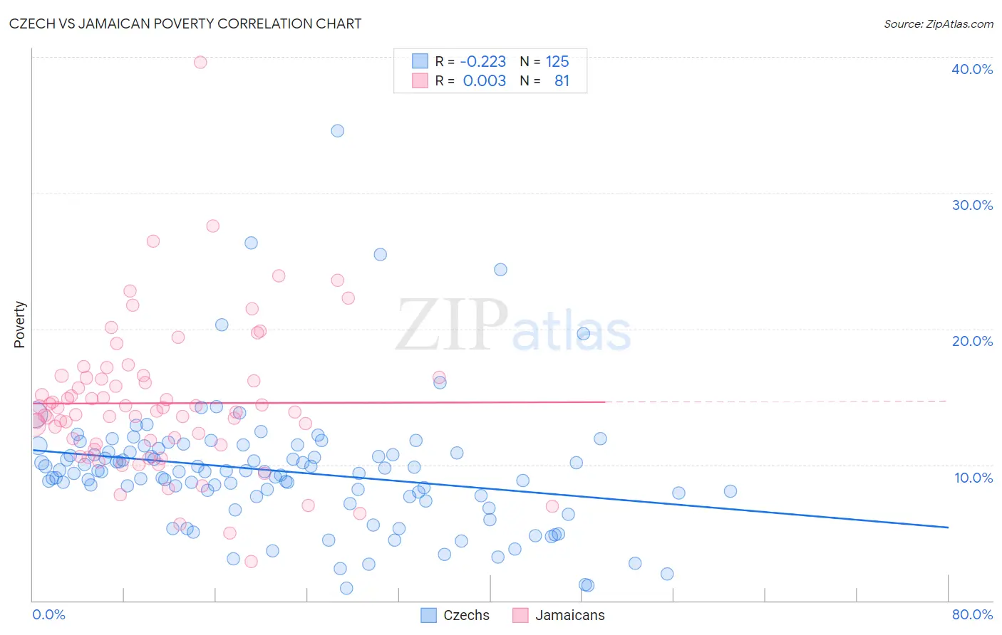 Czech vs Jamaican Poverty