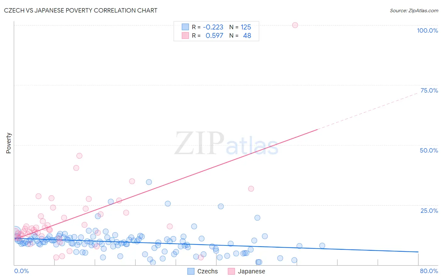 Czech vs Japanese Poverty