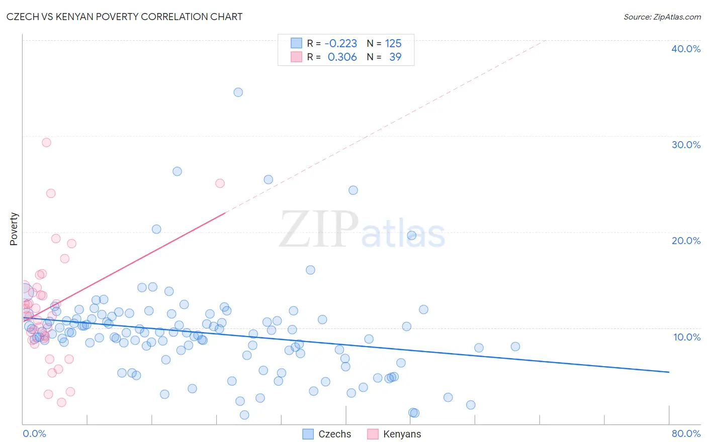 Czech vs Kenyan Poverty