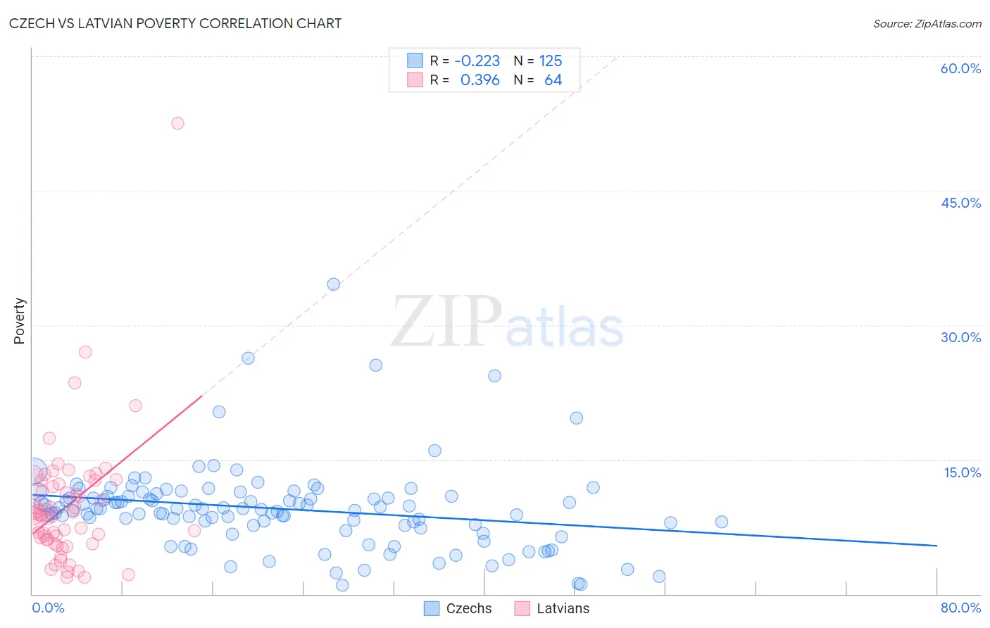 Czech vs Latvian Poverty