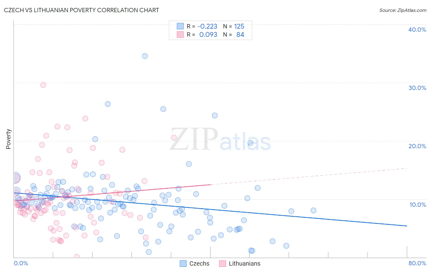 Czech vs Lithuanian Poverty