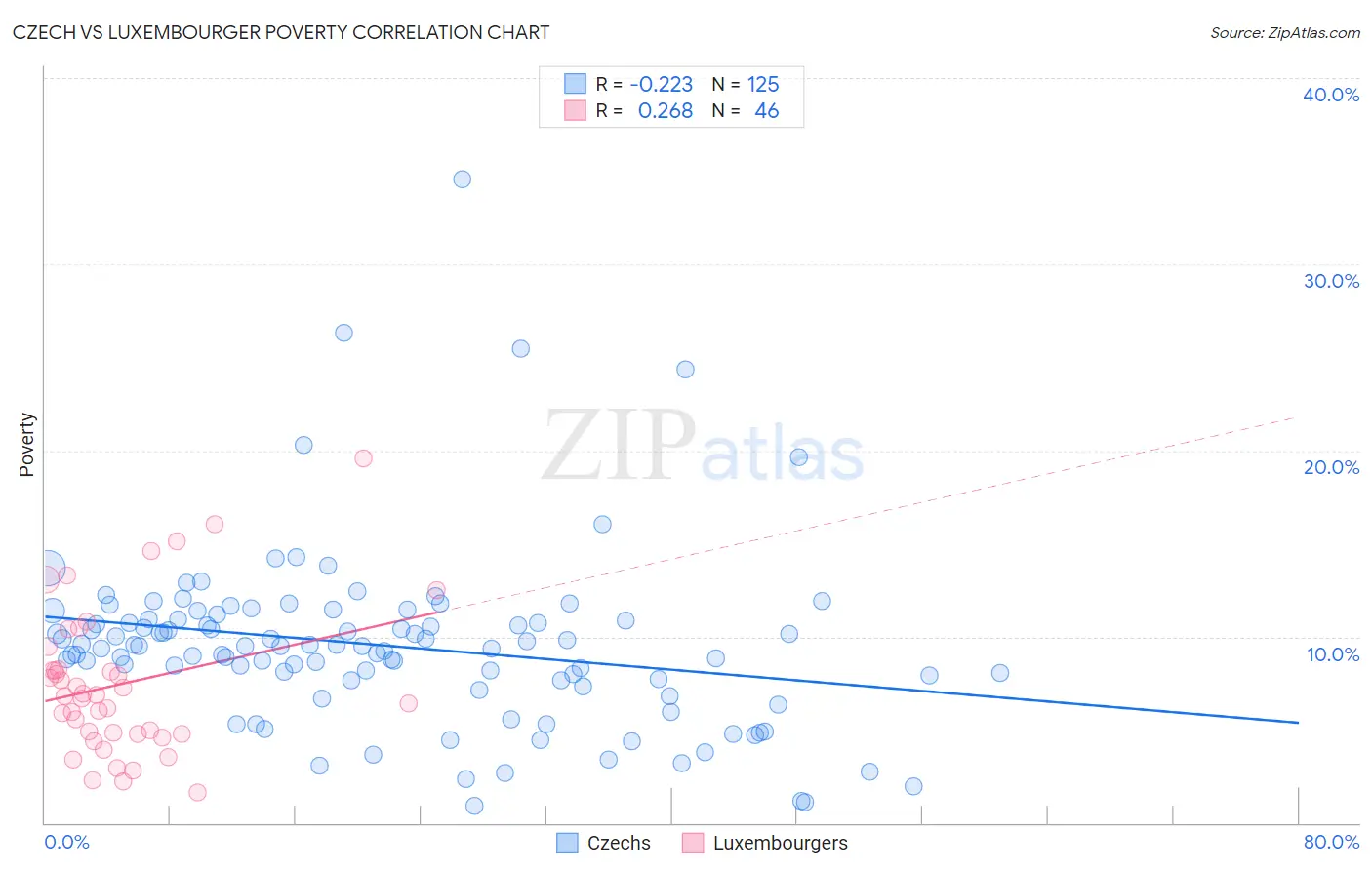 Czech vs Luxembourger Poverty