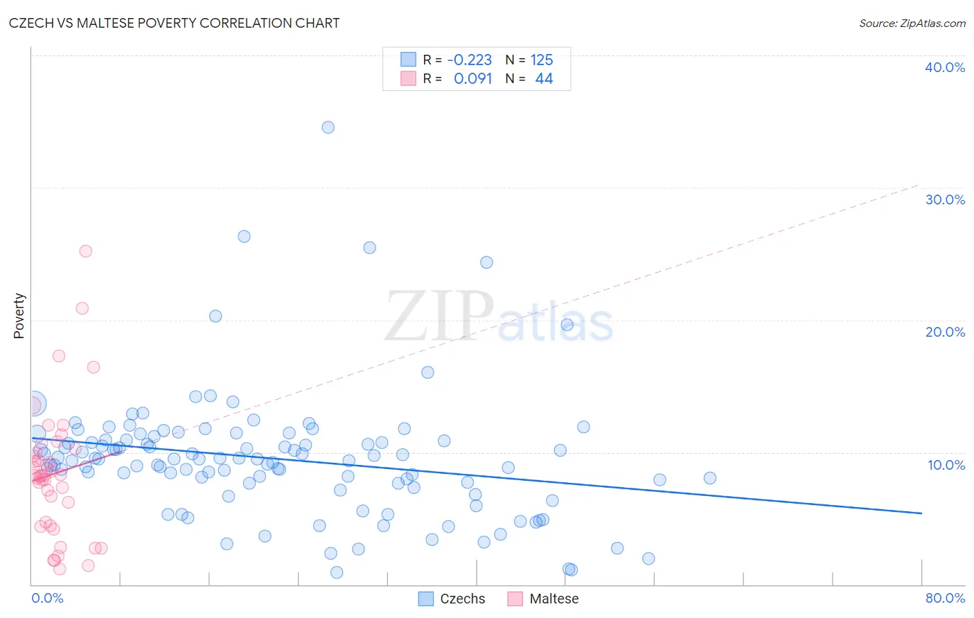 Czech vs Maltese Poverty