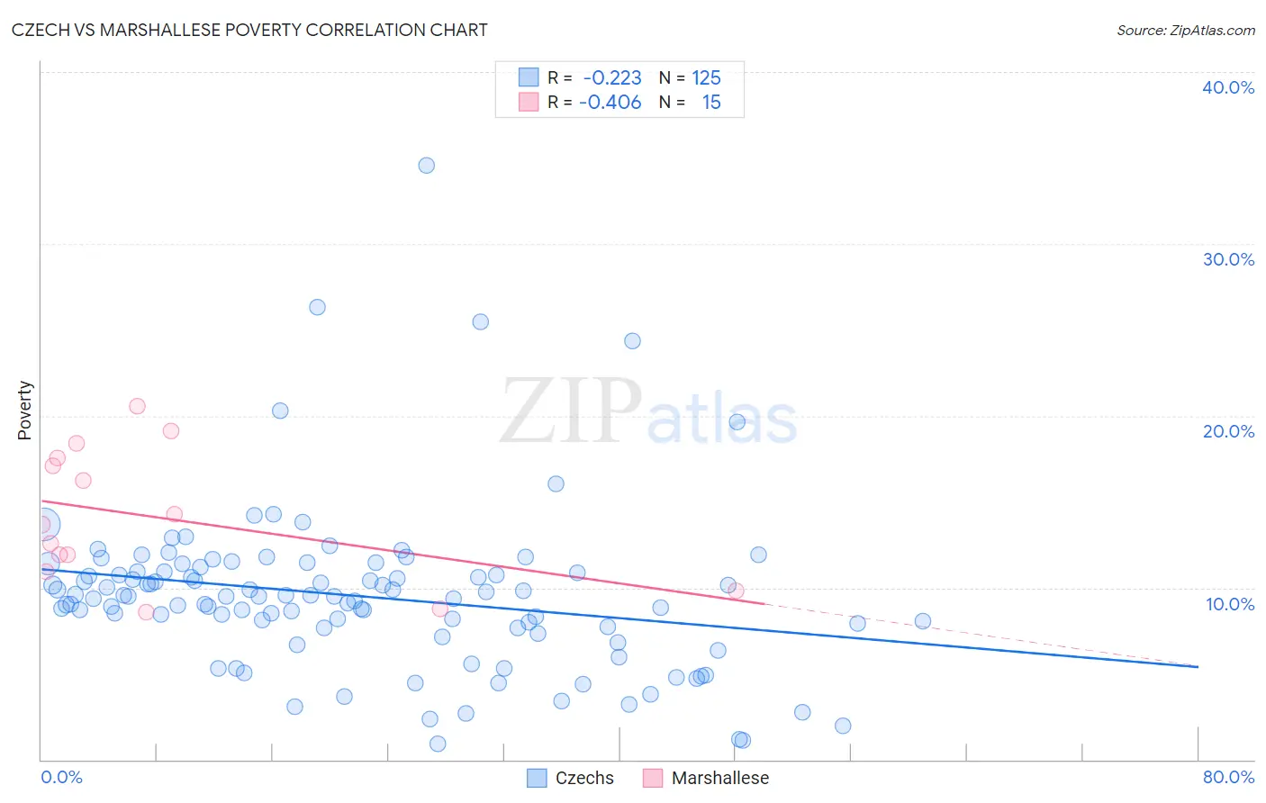 Czech vs Marshallese Poverty