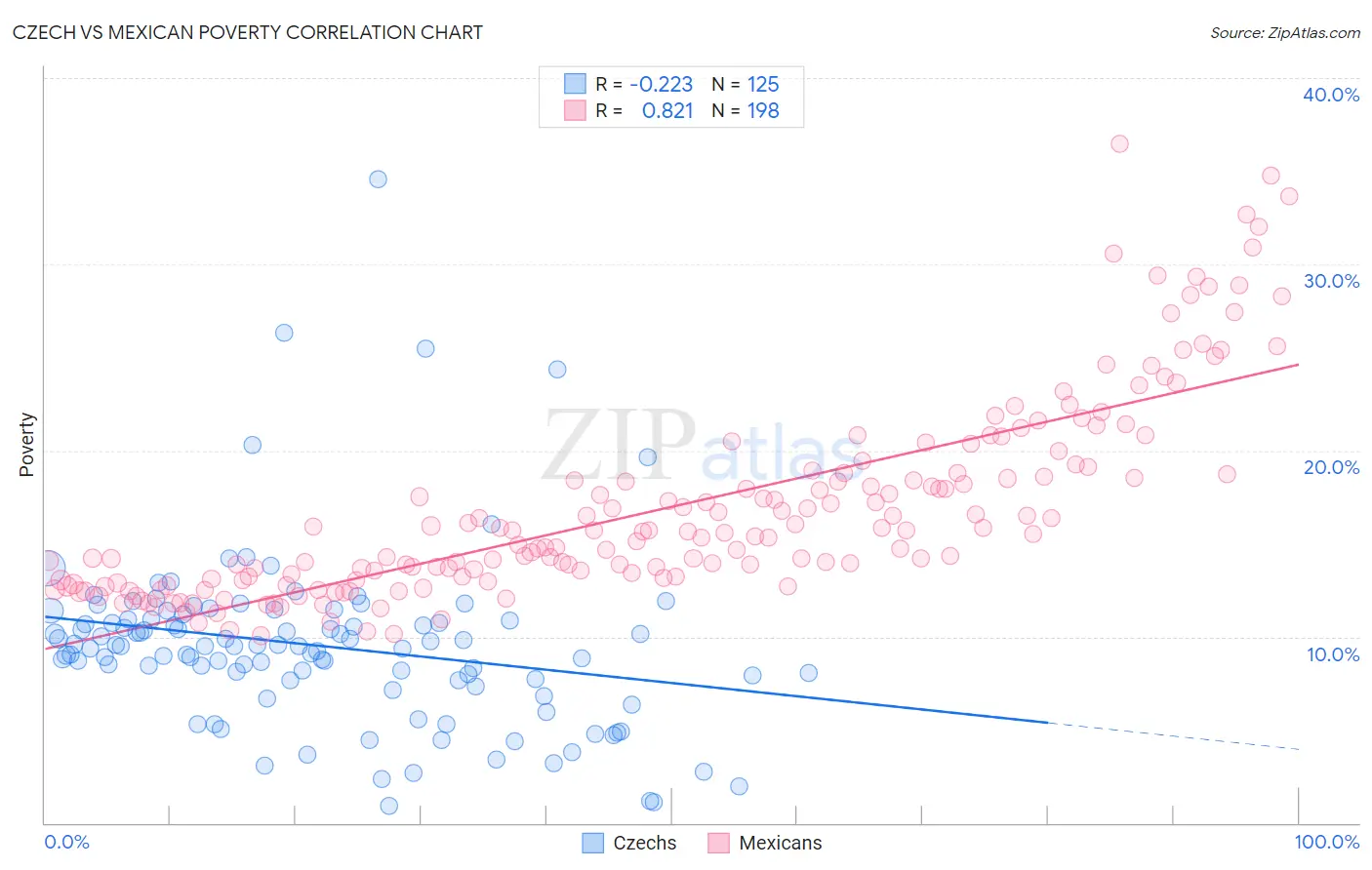 Czech vs Mexican Poverty