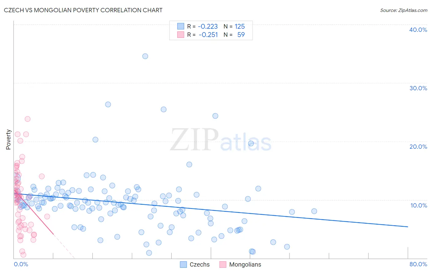 Czech vs Mongolian Poverty