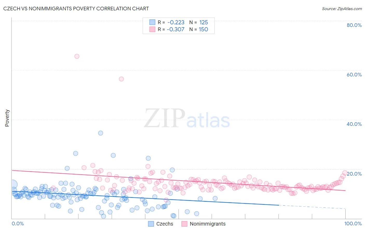 Czech vs Nonimmigrants Poverty