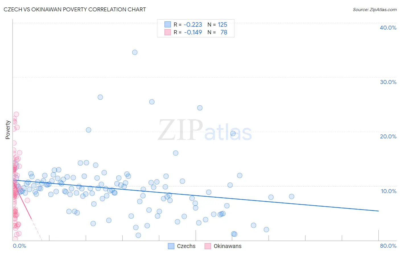 Czech vs Okinawan Poverty