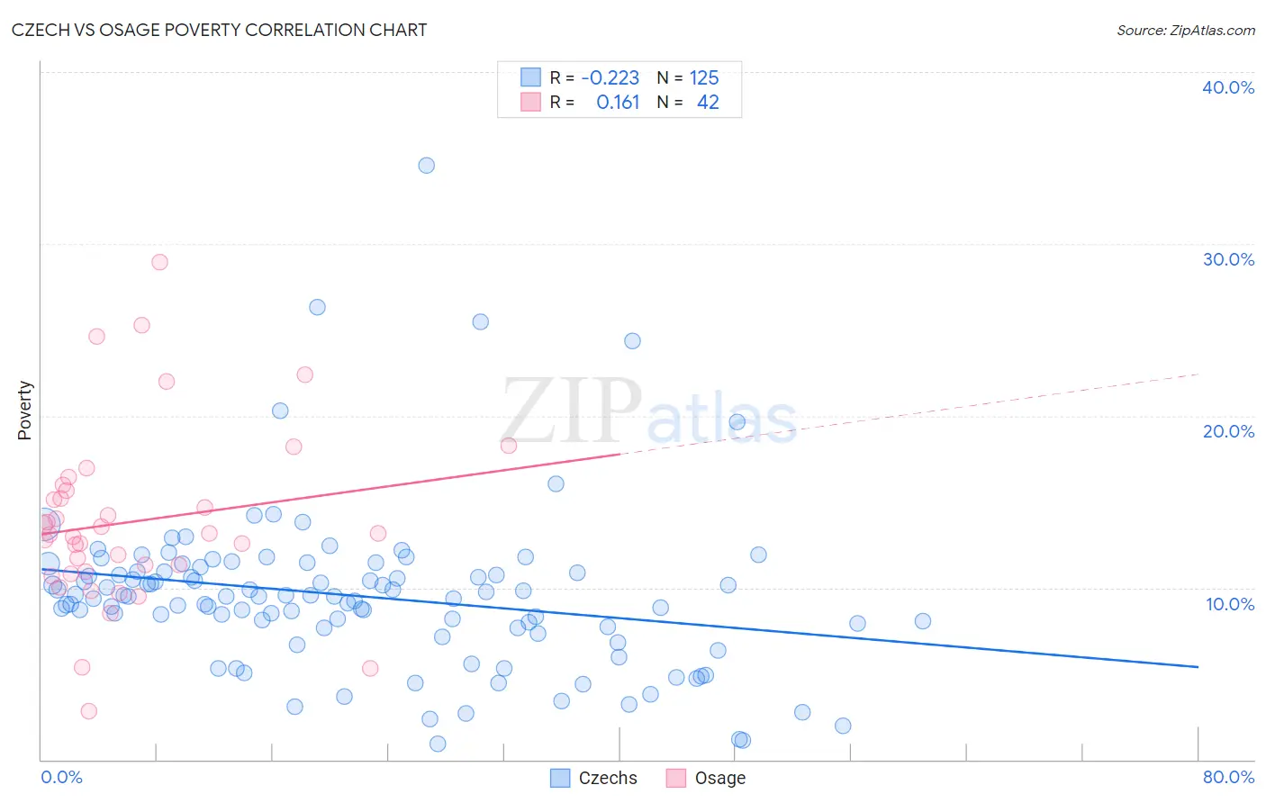 Czech vs Osage Poverty