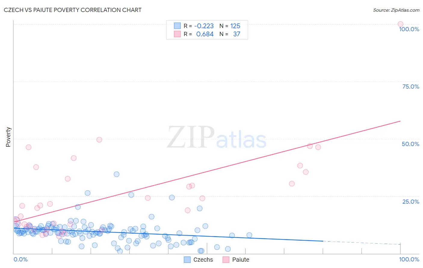 Czech vs Paiute Poverty