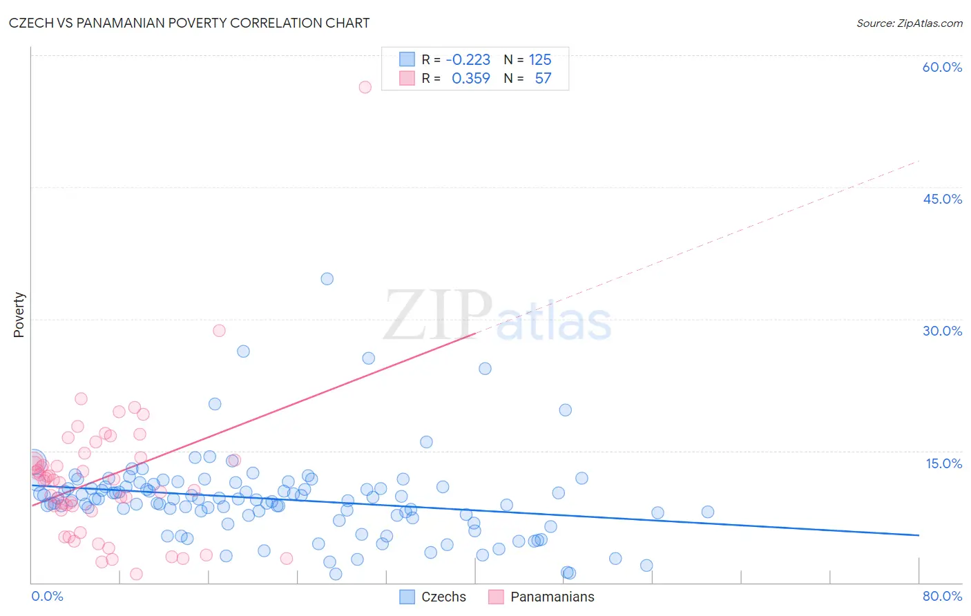 Czech vs Panamanian Poverty