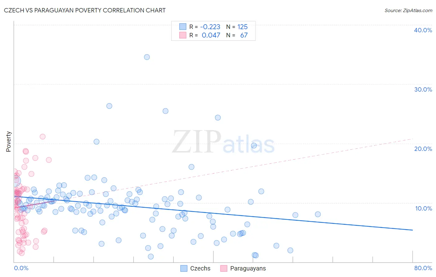 Czech vs Paraguayan Poverty