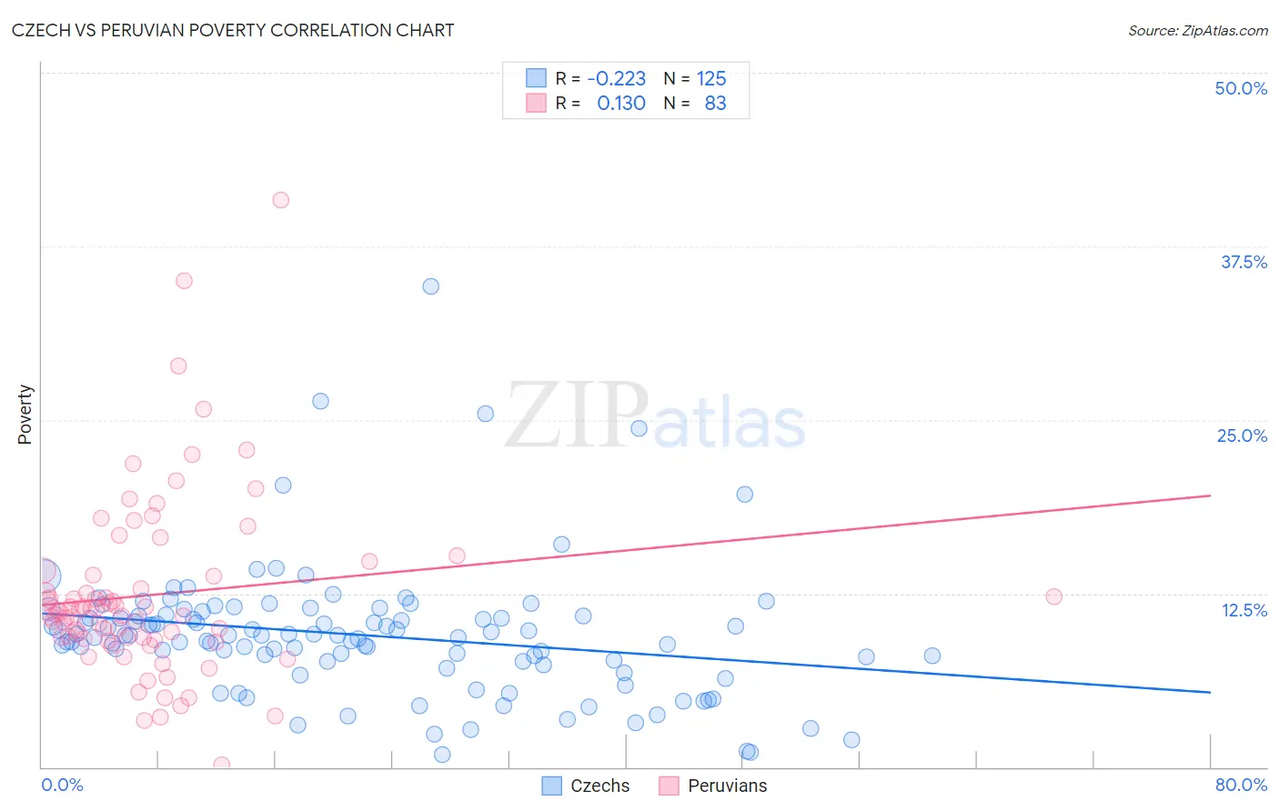 Czech vs Peruvian Poverty