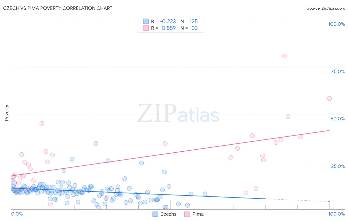 Czech vs Pima Poverty