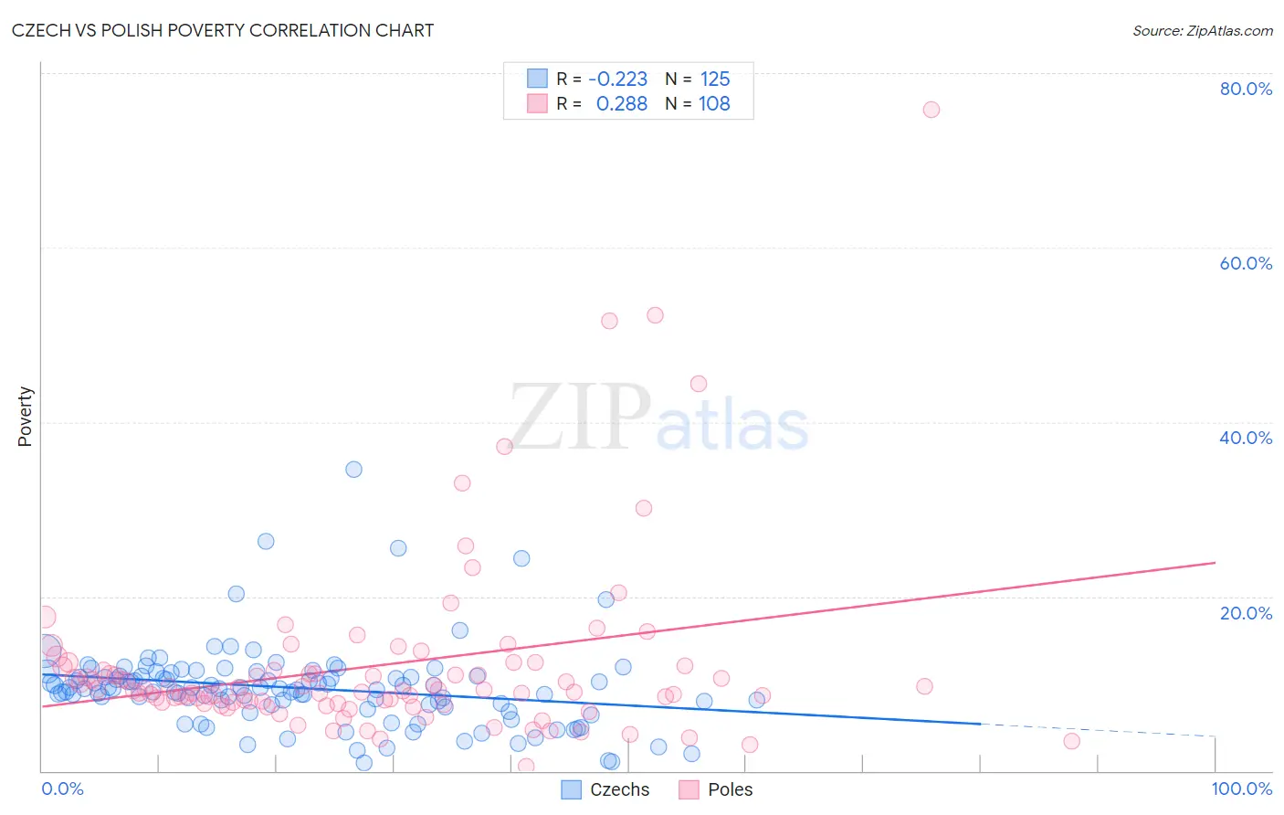 Czech vs Polish Poverty