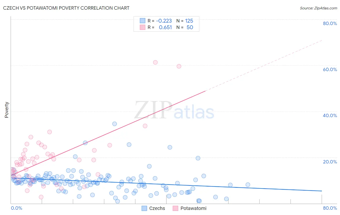 Czech vs Potawatomi Poverty