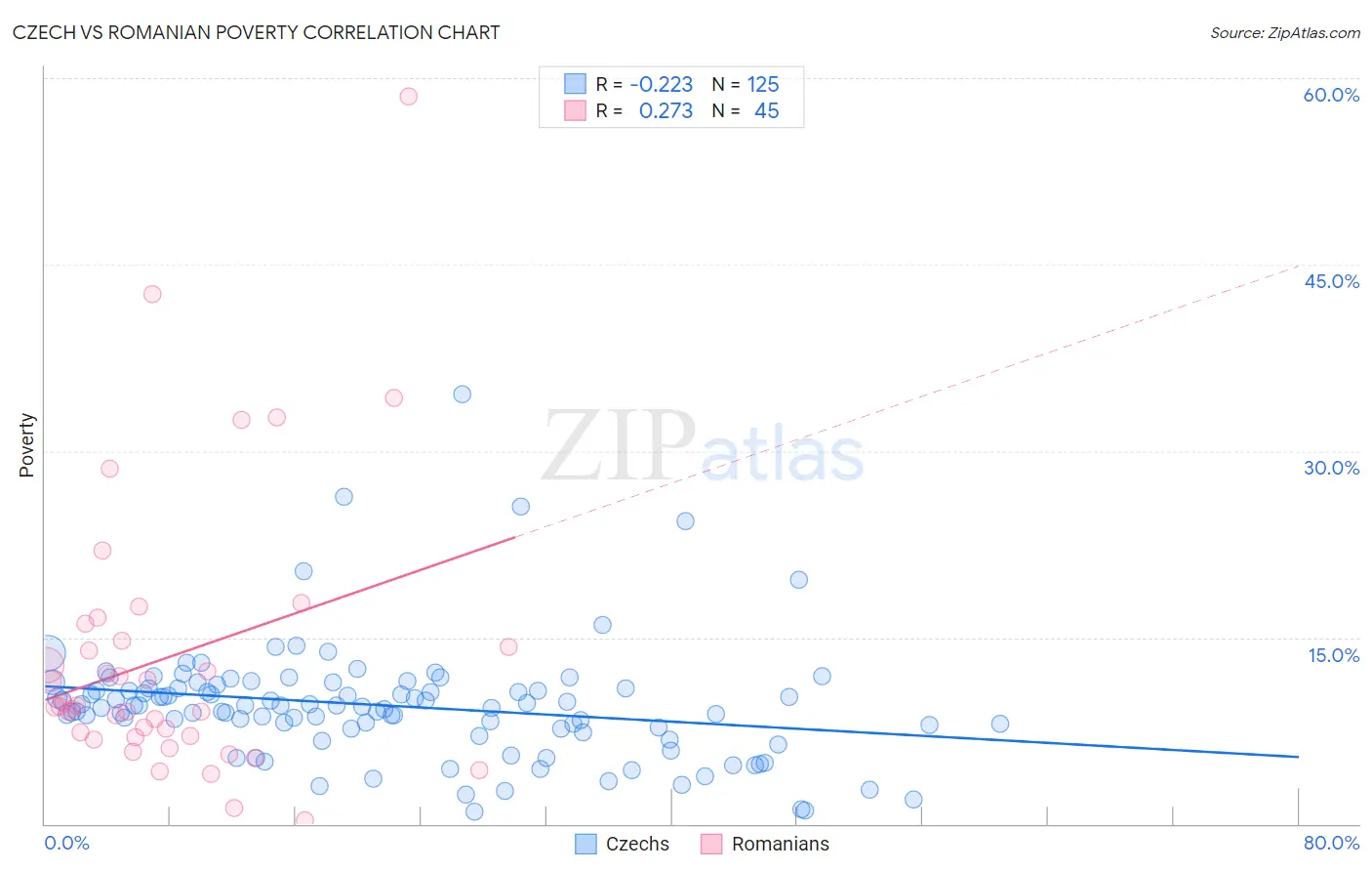 Czech vs Romanian Poverty