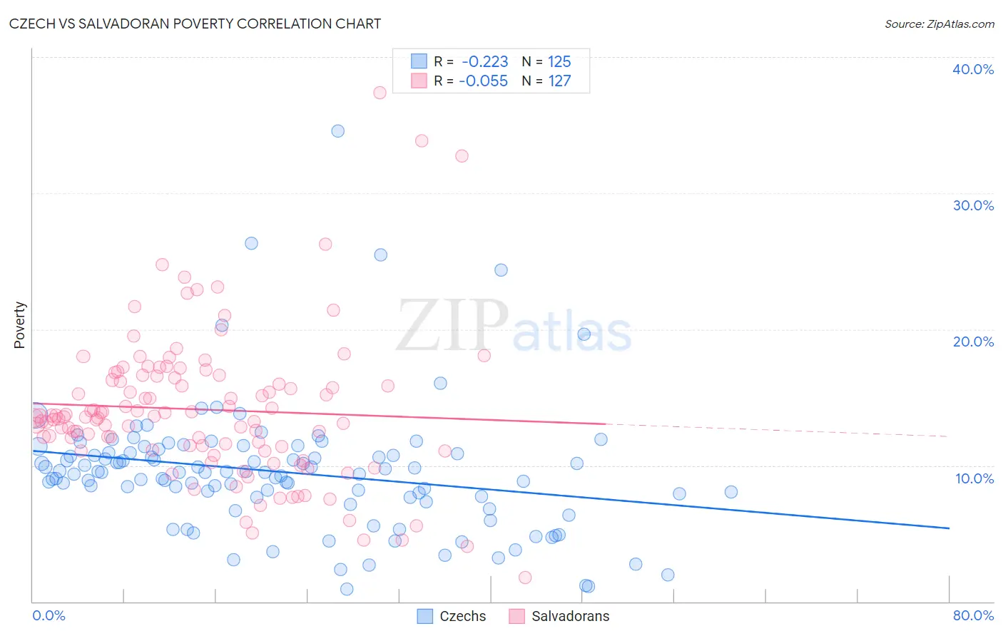 Czech vs Salvadoran Poverty