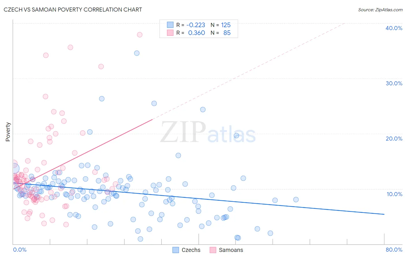 Czech vs Samoan Poverty