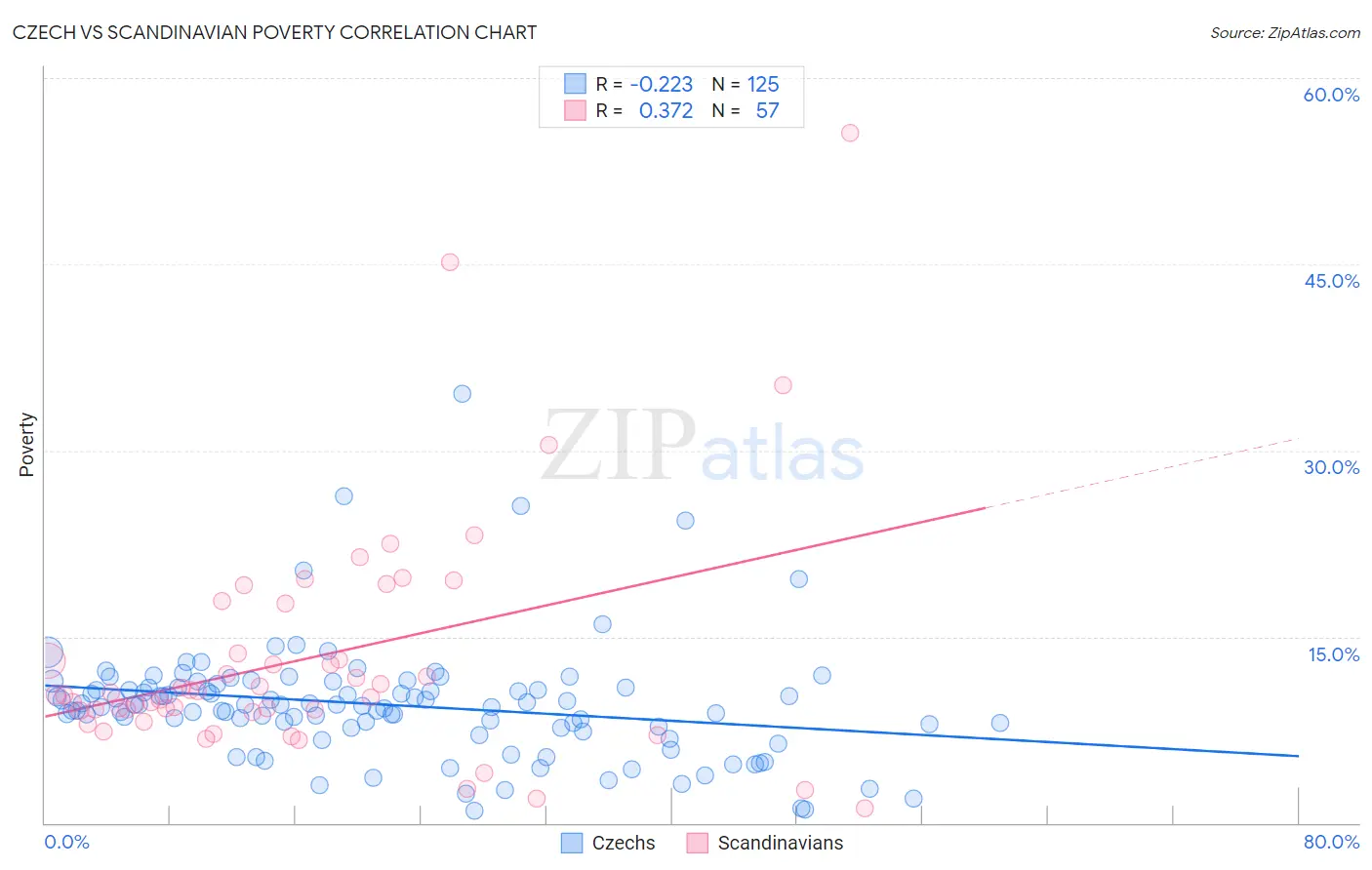 Czech vs Scandinavian Poverty