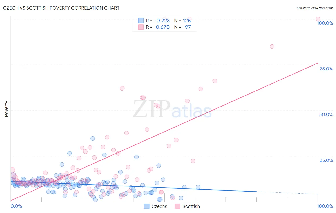 Czech vs Scottish Poverty