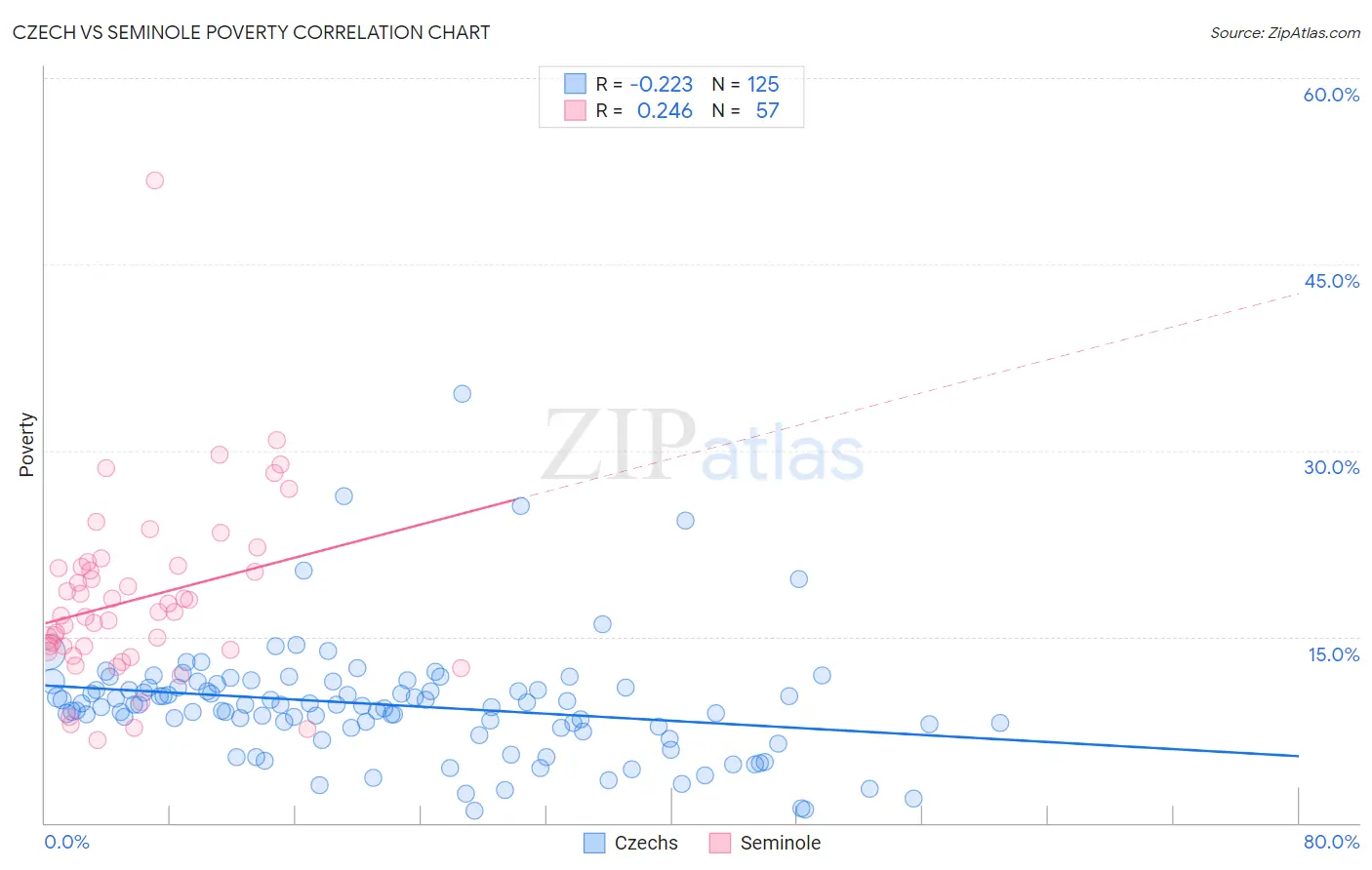 Czech vs Seminole Poverty