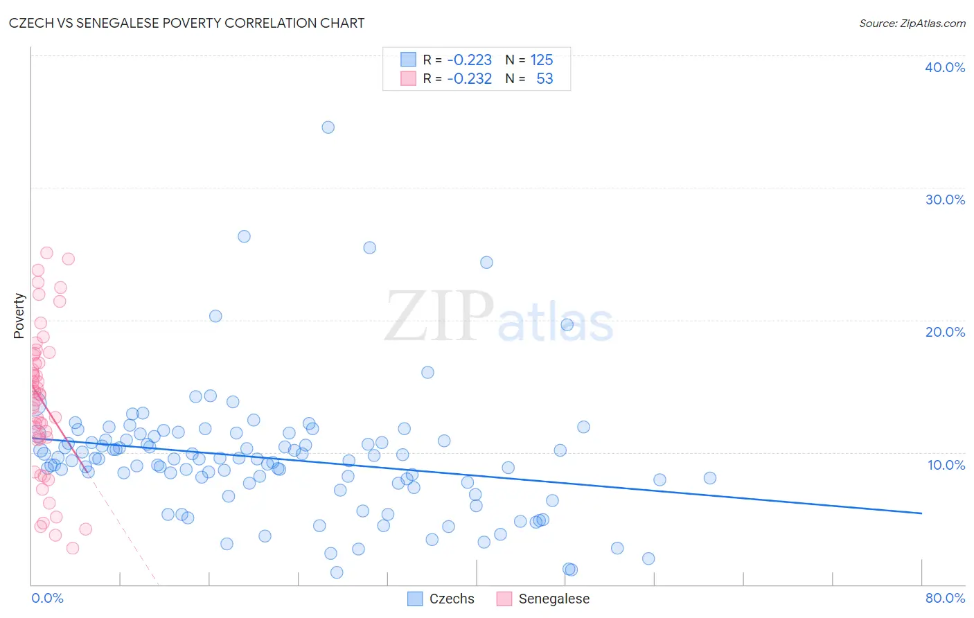 Czech vs Senegalese Poverty