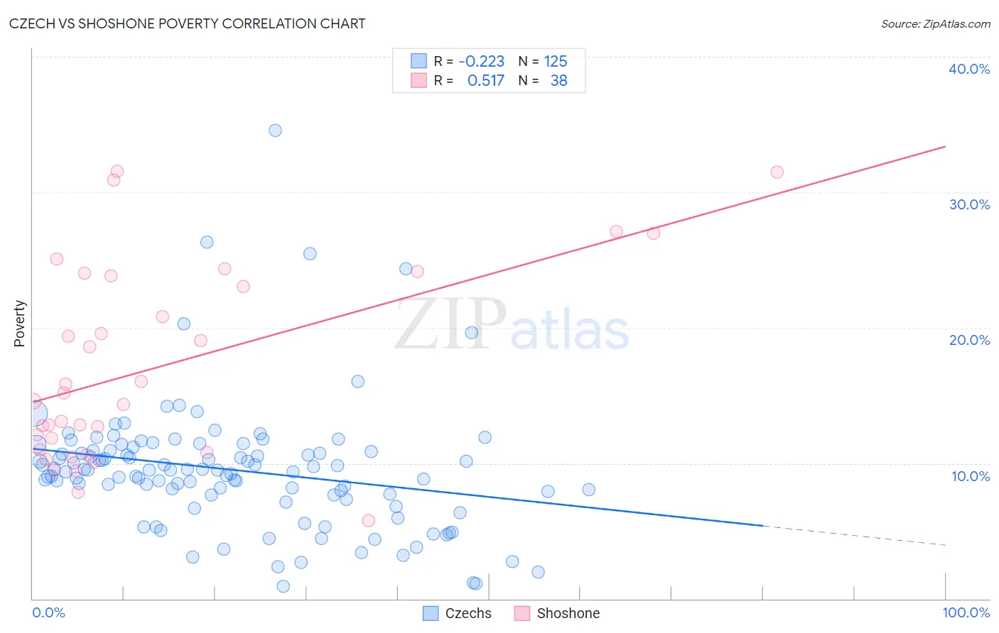 Czech vs Shoshone Poverty
