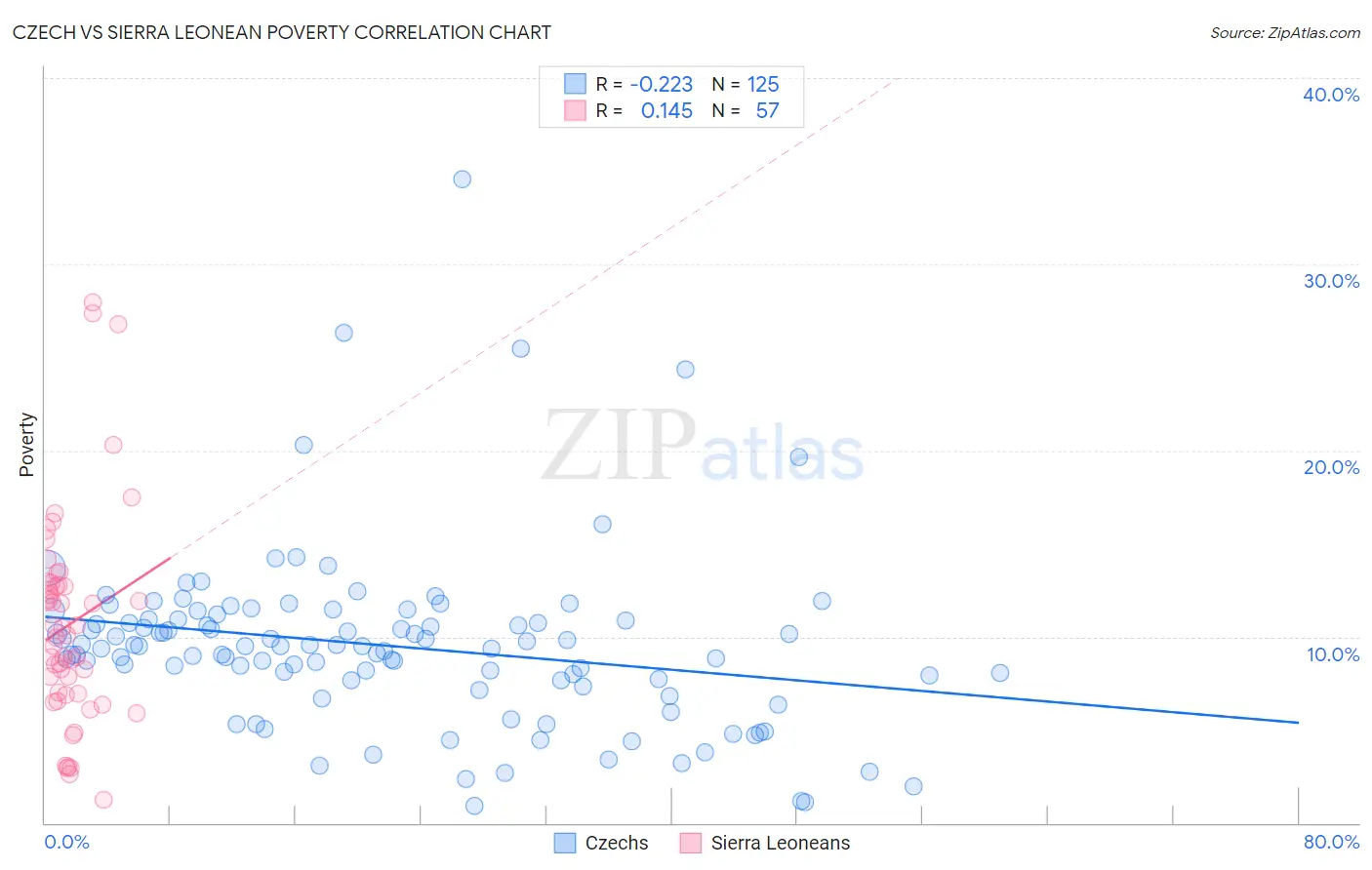 Czech vs Sierra Leonean Poverty