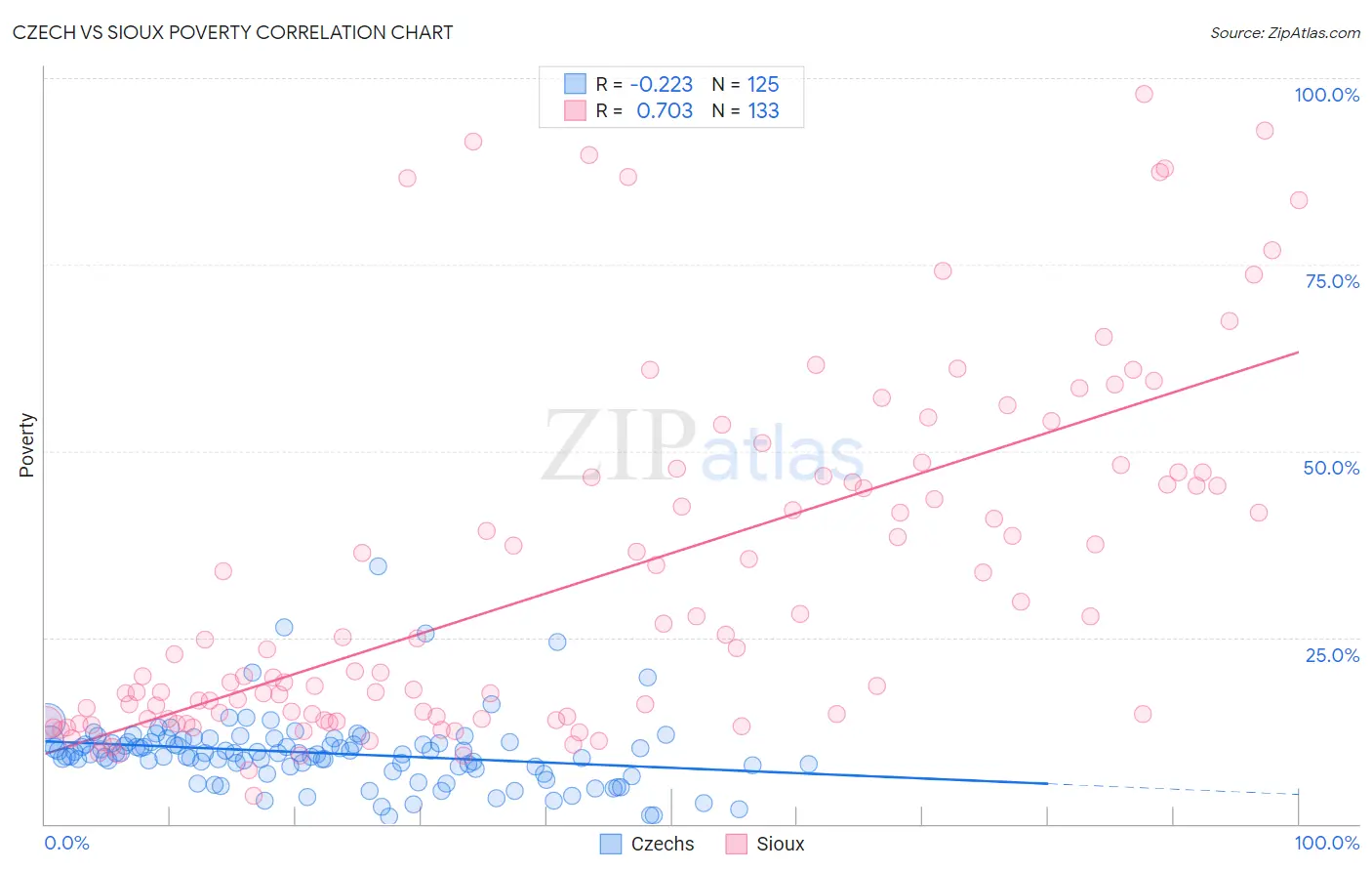 Czech vs Sioux Poverty