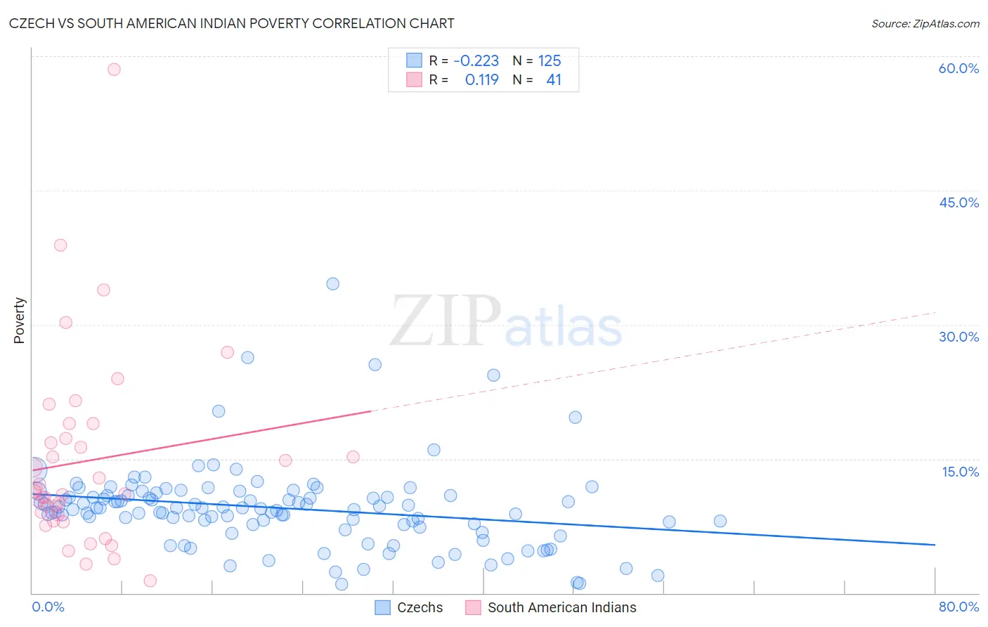 Czech vs South American Indian Poverty