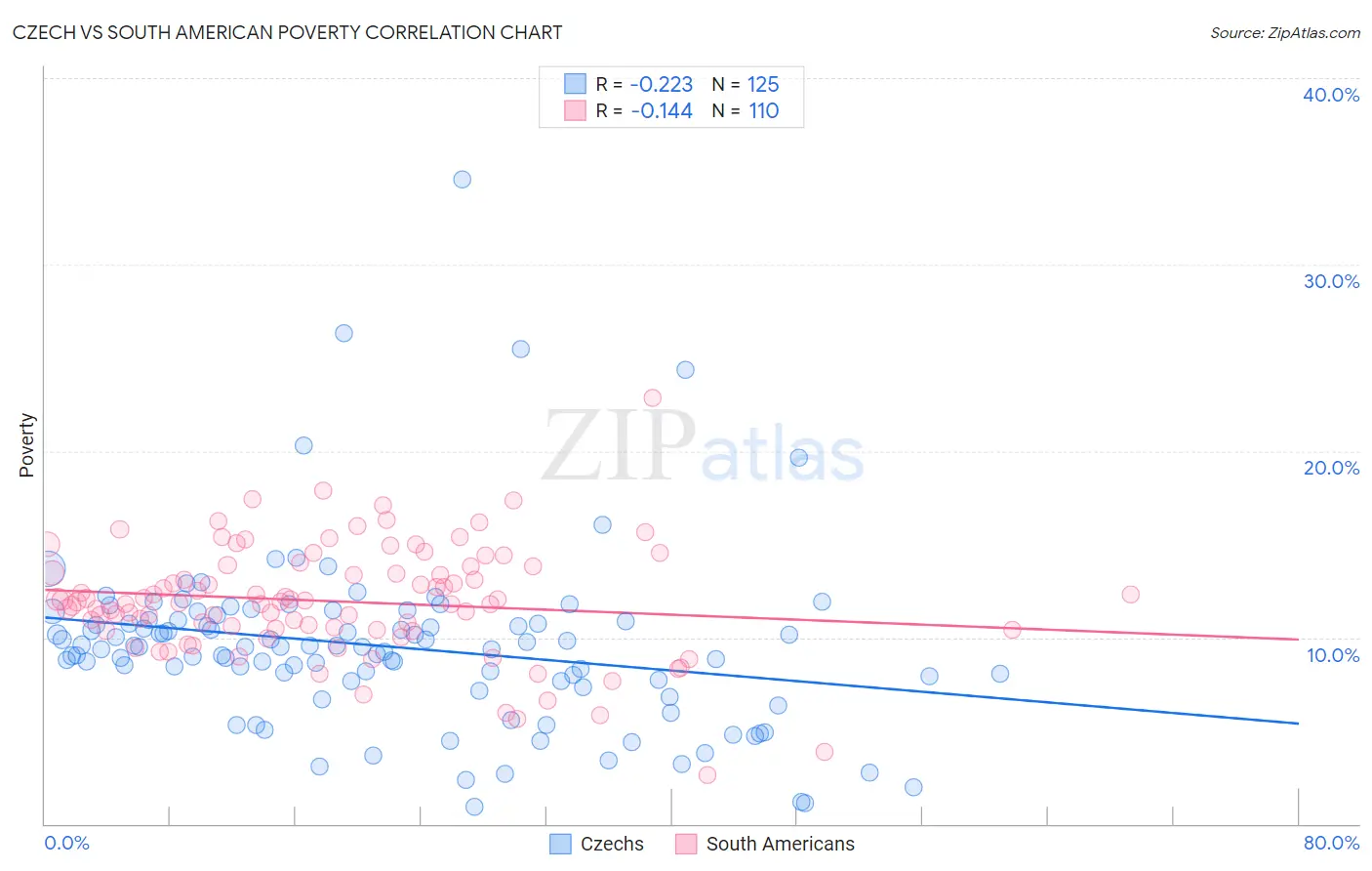 Czech vs South American Poverty