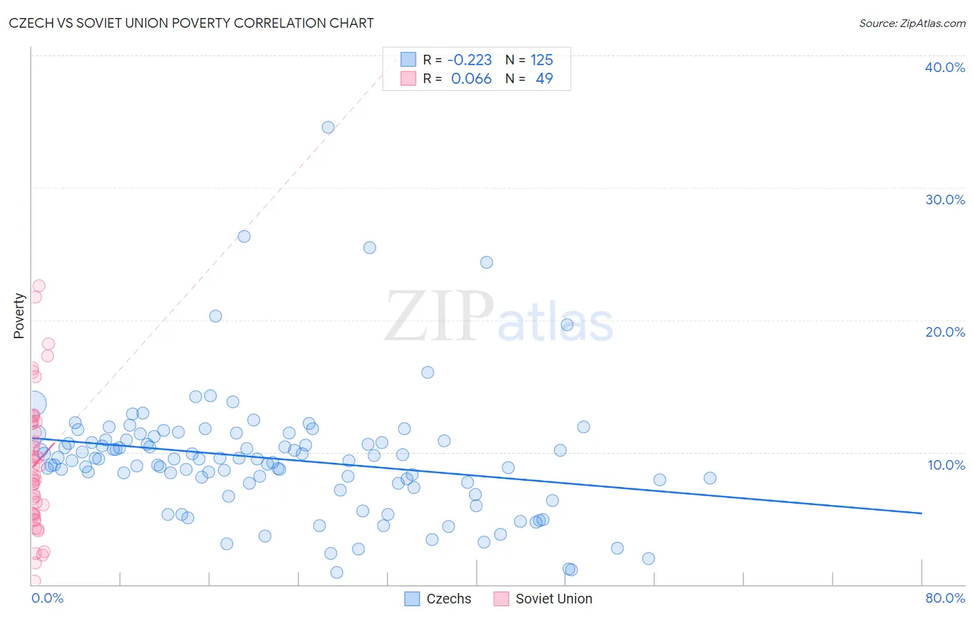 Czech vs Soviet Union Poverty