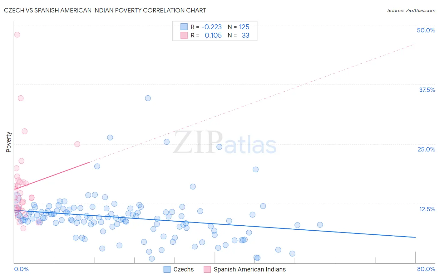 Czech vs Spanish American Indian Poverty