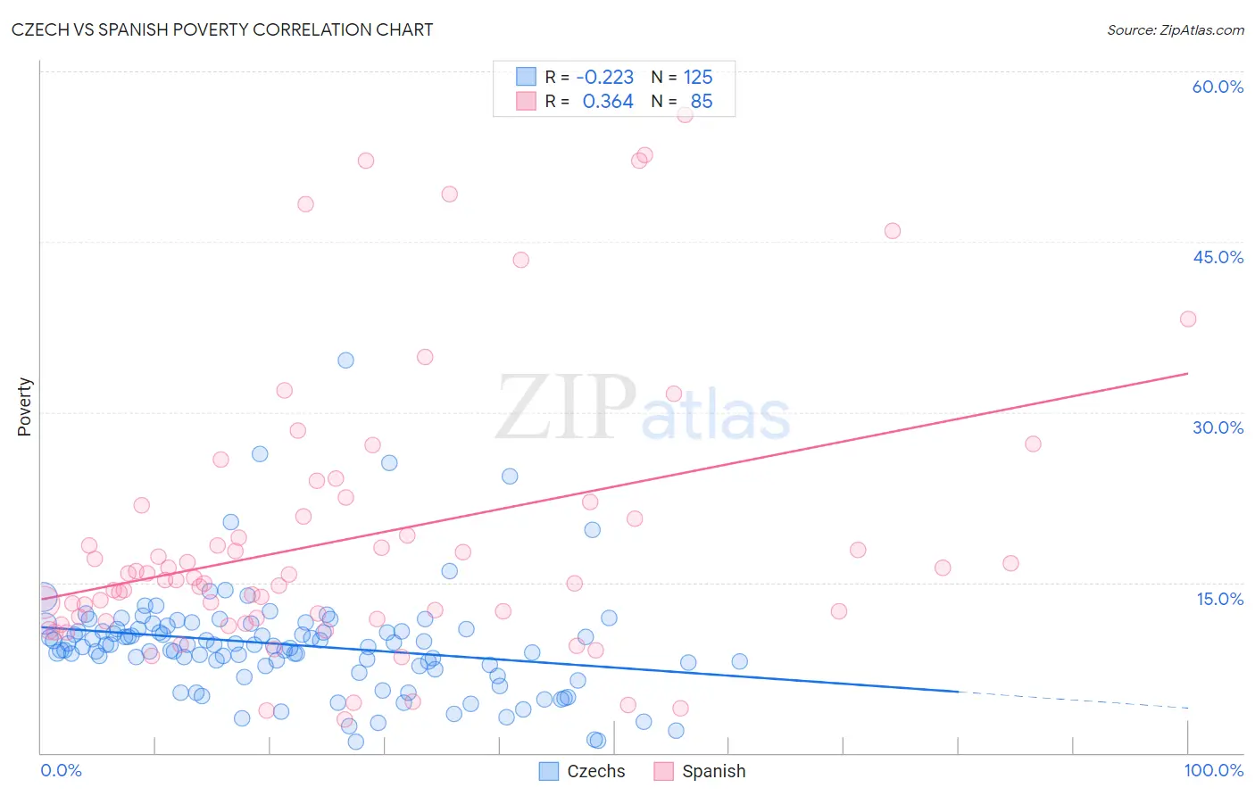 Czech vs Spanish Poverty