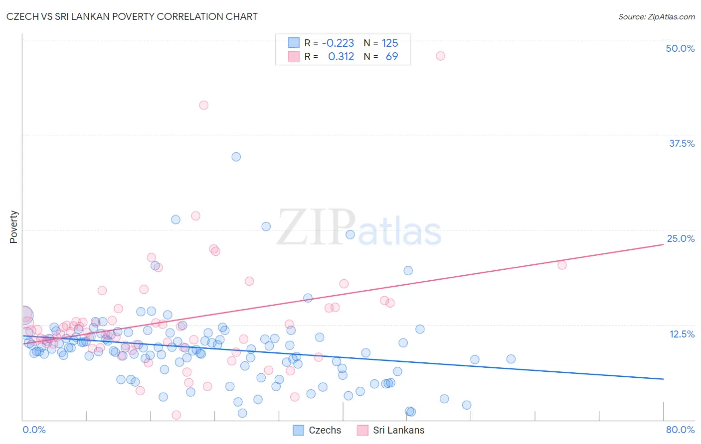 Czech vs Sri Lankan Poverty
