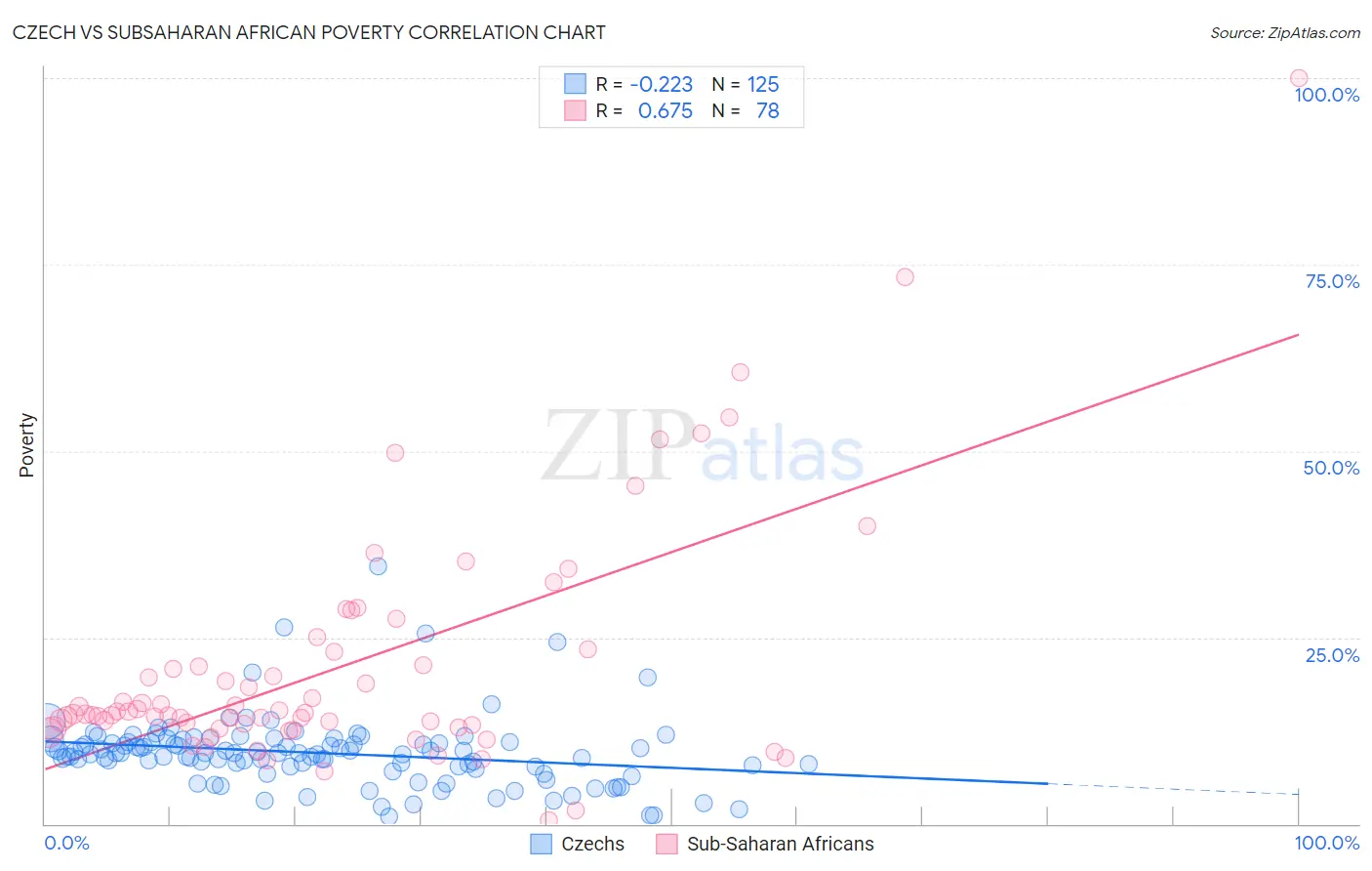 Czech vs Subsaharan African Poverty