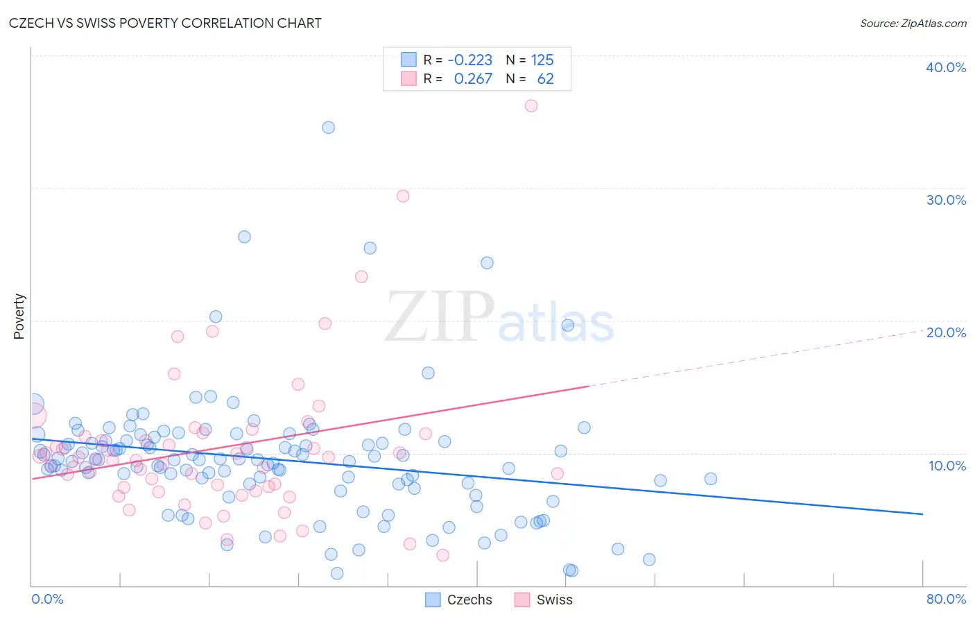 Czech vs Swiss Poverty