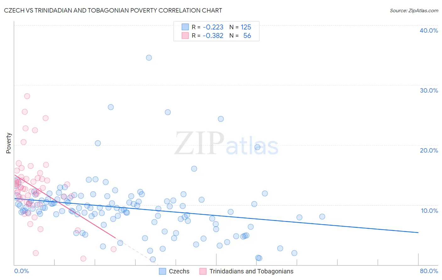 Czech vs Trinidadian and Tobagonian Poverty