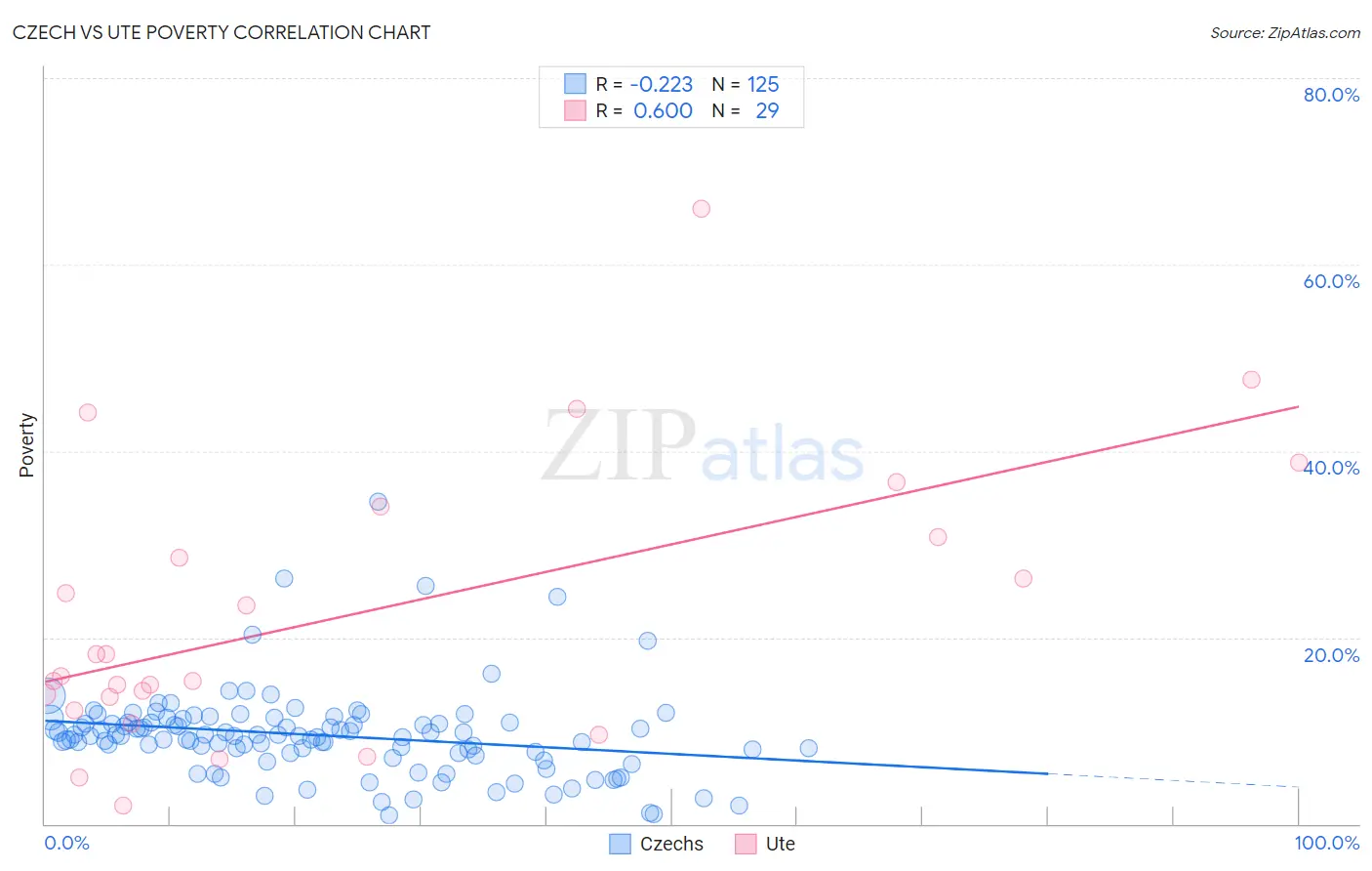Czech vs Ute Poverty
