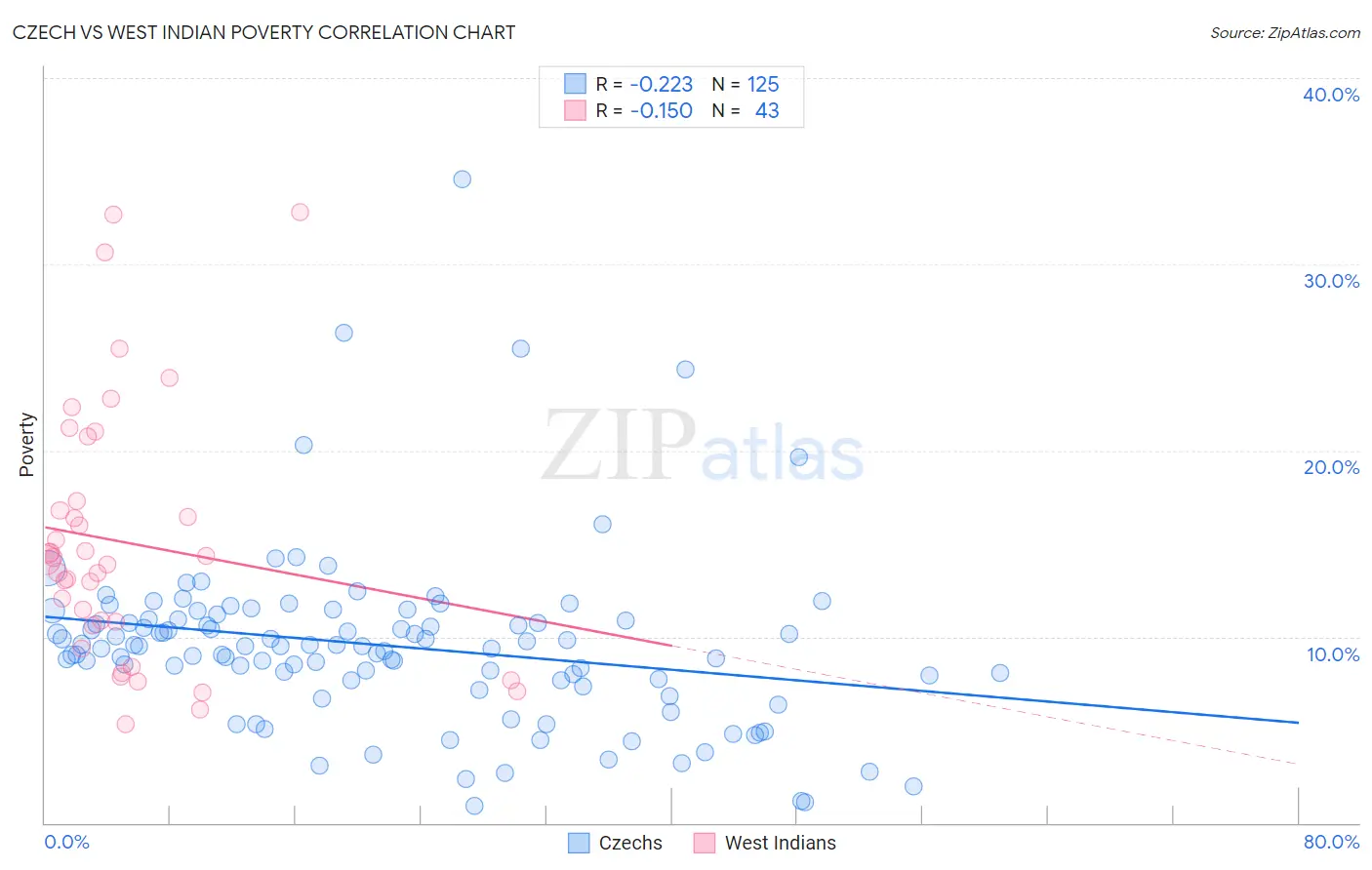 Czech vs West Indian Poverty