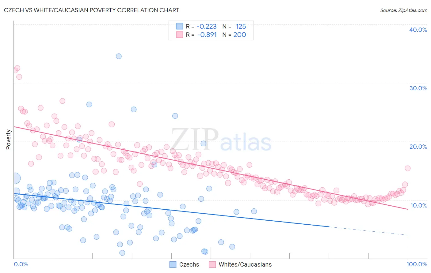 Czech vs White/Caucasian Poverty