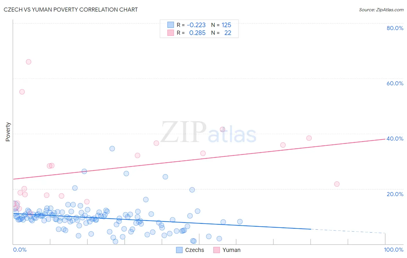 Czech vs Yuman Poverty