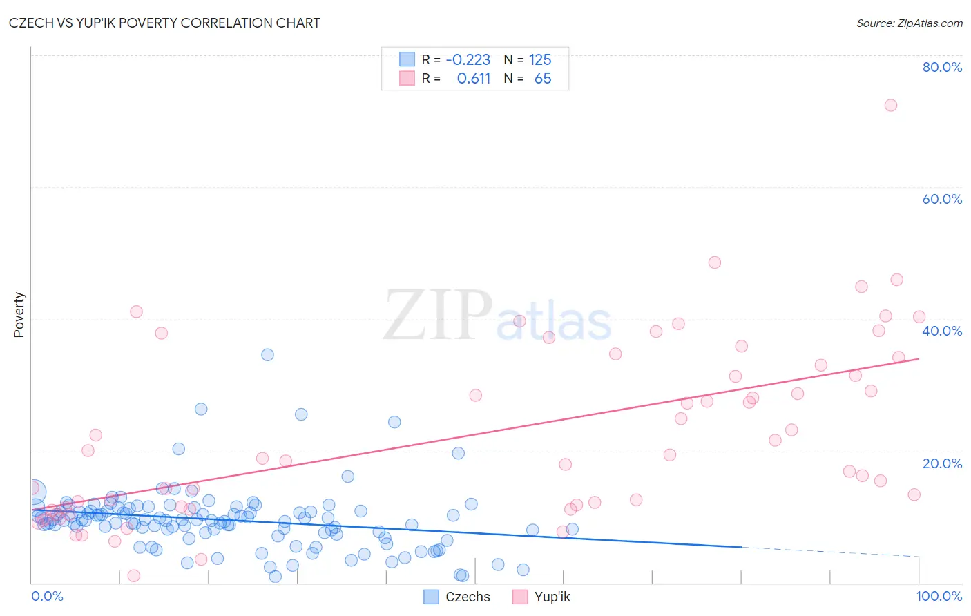 Czech vs Yup'ik Poverty