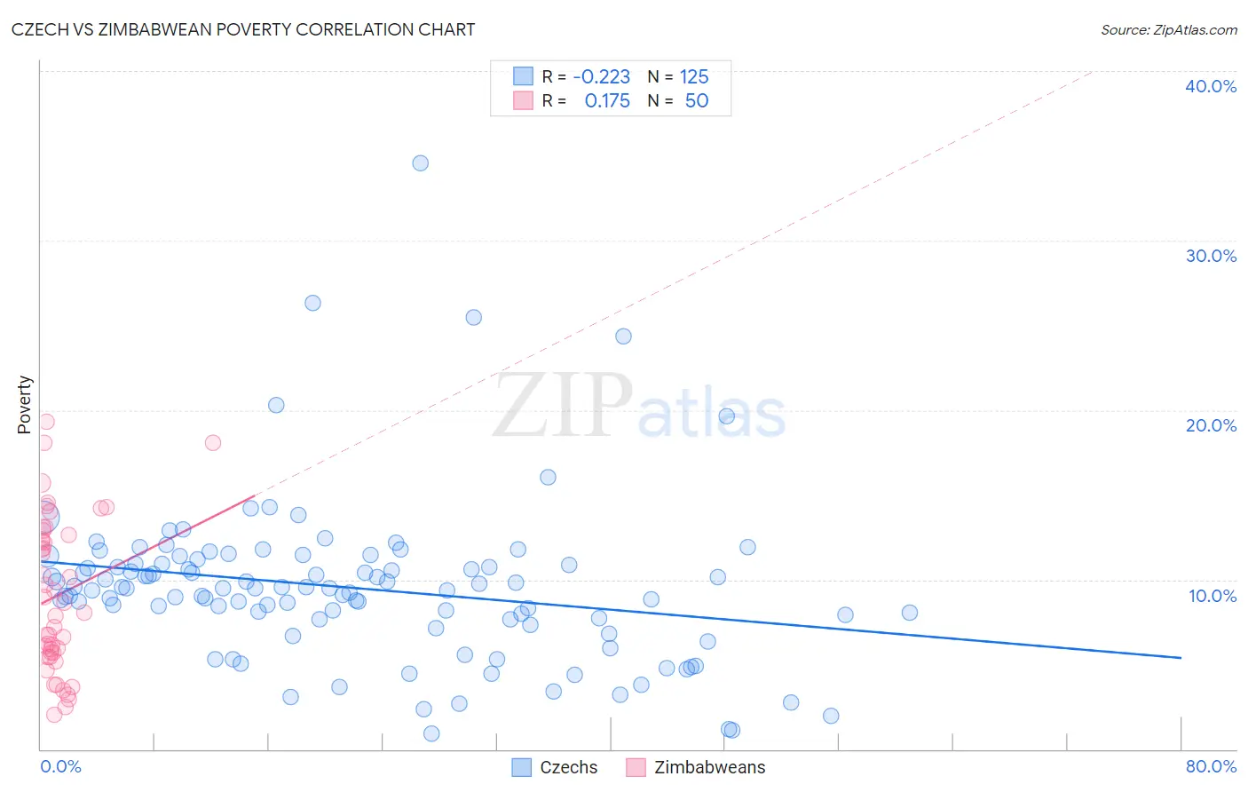 Czech vs Zimbabwean Poverty