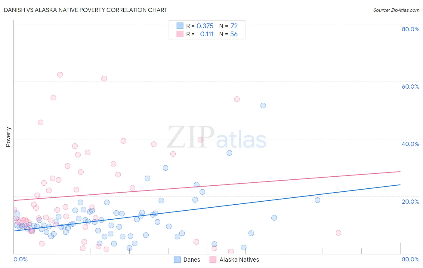 Danish vs Alaska Native Poverty